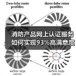 消防产品网上认证服务如何实现93%高满意度?(图3) 消防产品网上认证服务如何实现93%高满意度?(图3)