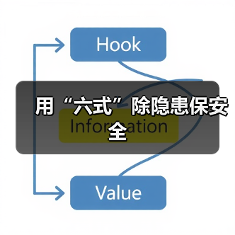 用“六式”除隐患保安全(图3) 用“六式”除隐患保安全(图3)