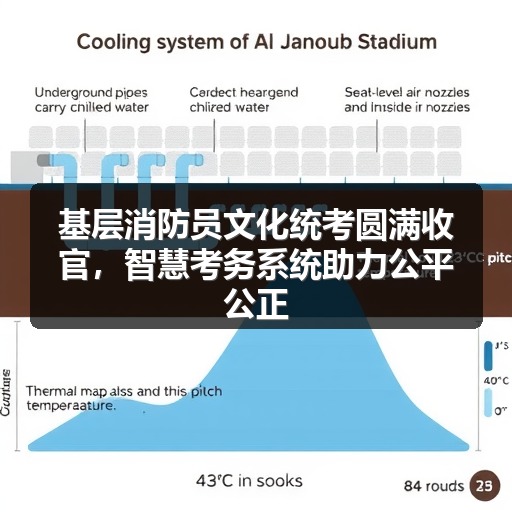 基层消防员文化统考圆满收官,智慧考务系统助力公平公正