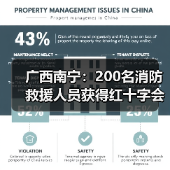 广西南宁:200名消防救援人员获得红十字会现场救护资格证(图1) 广西南宁:200名消防救援人员获得红十字会现场救护资格证(图1)